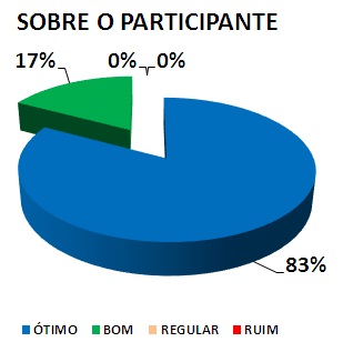 Gráfico: sobre o participante. 17% bom, 83% ótimo.
