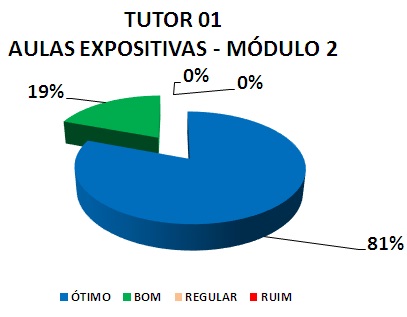 Gráfico: tutor 01 aulas expositivas - módulo 2. 19% bom, 81% ótimo.