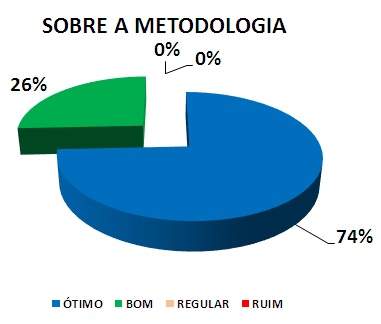 Gráfico: sobre a metodologia. 26% bom, 74% ótimo.