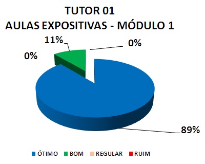 Gráfico: tutor 01 aulas expositivas - módulo 1. 11% bom, 89% ótimo.