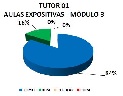 Gráfico: tutor 01 aulas expositivas - módulo 3. 16% bom, 84% ótimo.