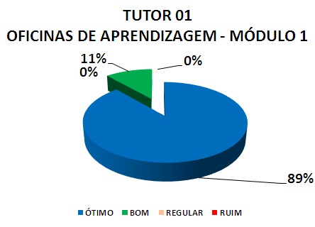 Gráfico: tutor 01 oficinas de aprendizagem - módulo 1. 11% bom, 89% ótimo.