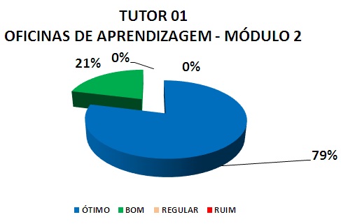 Gráfico: tutor 01 oficinas de aprendizagem - módulo 2. 21% bom, 79% ótimo.