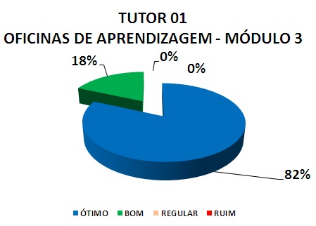 Gráfico: tutor 01 oficinas de aprendizagem - módulo 3. 18% bom, 82% ótimo.