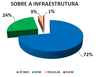 Gráfico: sobre a infraestrutura. 1% ruim, 3% regular, 24% bom, 72% ótimo.