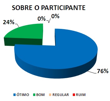 Gráfico: sobre o participante. 24% bom, 76% ótimo.