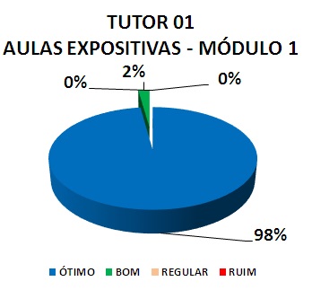 TUTOR 01 AULAS EXPOSITIVAS - MÓDULO 1: 98% ÓTIMO, 2% BOM, 0% REGULAR, 0% RUIM