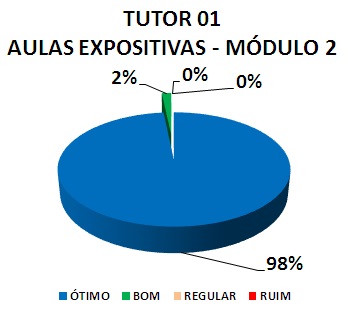 TUTOR 01 AULAS EXPOSITIVAS - MÓDULO 2: 98% ÓTIMO, 2% BOM, 0% REGULAR, 0% RUIM