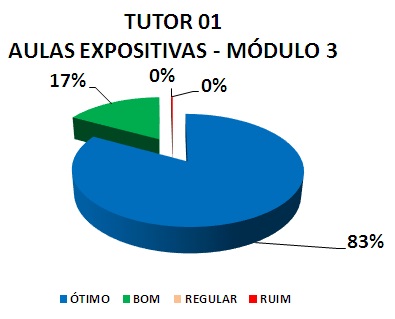 TUTOR 01 AULAS EXPOSITIVAS - MÓDULO 3: 83% ÓTIMO, 17% BOM, 0% REGULAR, 0% RUIM