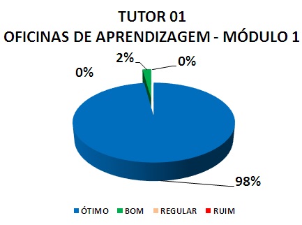 TUTOR 01 OFICINAS DE APRENDIZAGEM - MÓDULO 1: 98% ÓTIMO, 2% BOM, 0% REGULAR, 0% RUIM