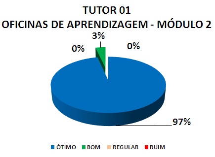 TUTOR 01 OFICINAS DE APRENDIZAGEM - MÓDULO 2: 97% ÓTIMO, 3% BOM, 0% REGULAR, 0% RUIM