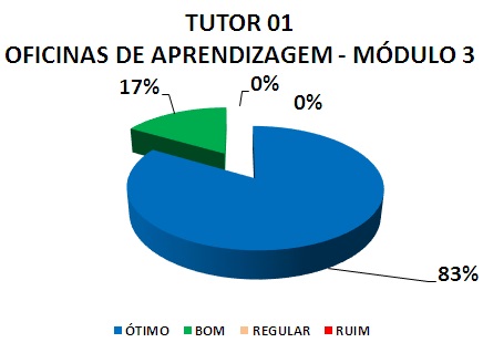 TUTOR 01 OFICINAS DE APRENDIZAGEM - MÓDULO 3: 83% ÓTIMO, 17% BOM, 0% REGULAR, 0% RUIM