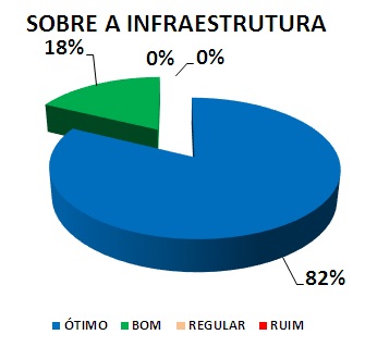 SOBRE A INFRAESTRUTURA: 82% ÓTIMO, 18% BOM, 0% REGULAR, 0% RUIM