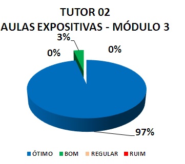 TUTOR 02 AULAS EXPOSITIVAS - MÓDULO 3: 97% ÓTIMO, 3% BOM, 0% REGULAR, 0% RUIM
