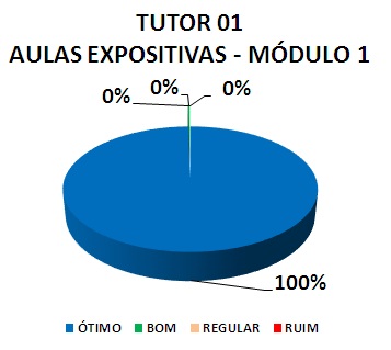TUTOR 01 AULAS EXPOSITIVAS - MÓDULO 1: 100% ÓTIMO, 0% BOM, 0% REGULAR, 0% RUIM