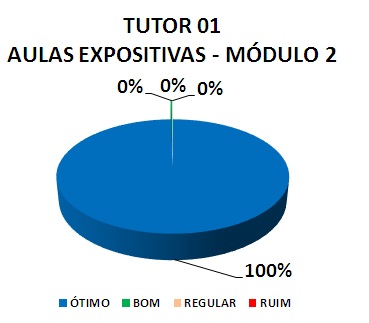 TUTOR 01 AULAS EXPOSITIVAS - MÓDULO 2: 100% ÓTIMO, 0% BOM, 0% REGULAR, 0% RUIM