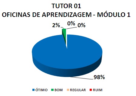TUTOR 01 OFICINAS DE APRENDIZAGEM - MÓDULO 1: 98% ÓTIMO, 2% BOM, 0% REGULAR, 0% RUIM