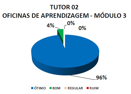 TUTOR 02 OFICINAS DE APRENDIZAGEM - MÓDULO 3: 96% ÓTIMO, 4% BOM, 0% REGULAR, 0% RUIM