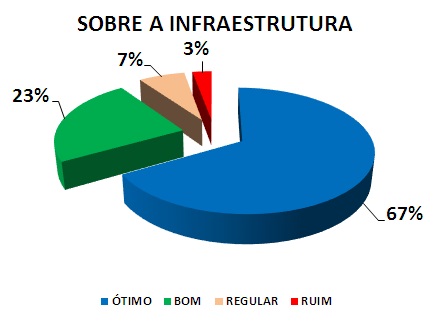 SOBRE A INFRAESTRUTURA: 67% ÓTIMO, 23% BOM, 7% REGULAR, 3% RUIM