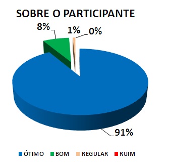 SOBRE O PARTICIPANTE: 91% ÓTIMO, 8% BOM, 1% REGULAR, 0% RUIM