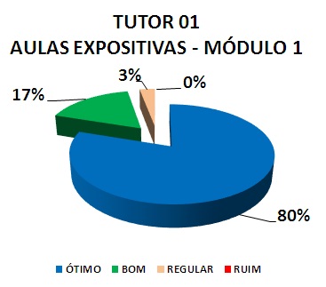TUTOR 01 AULAS EXPOSITIVAS - MÓDULO 1: 80% ÓTIMO, 17% BOM, 3% REGULAR, 0% RUIM