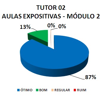 TUTOR 02 AULAS EXPOSITIVAS - MÓDULO 2: 87% ÓTIMO, 13% BOM, 0% REGULAR, 0% RUIM