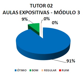 TUTOR 02 AULAS EXPOSITIVAS - MÓDULO 3: 91% ÓTIMO, 9% BOM, 0% REGULAR, 0% RUIM