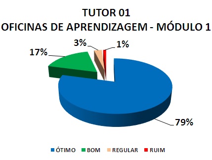 TUTOR 01 OFICINAS DE APRENDIZAGEM - MÓDULO 1: 79% ÓTIMO, 17% BOM, 3% REGULAR, 1% RUIM
