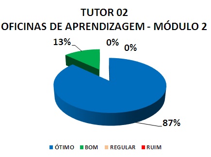 TUTOR 02 OFICINAS DE APRENDIZAGEM - MÓDULO 2: 87% ÓTIMO, 13% BOM, 0% REGULAR, 0% RUIM