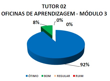 TUTOR 02 OFICINAS DE APRENDIZAGEM - MÓDULO 3: 92% ÓTIMO, 8% BOM, 0% REGULAR, 0% RUIM