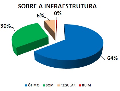 SOBRE A INFRAESTRUTURA: 64% ÓTIMO, 30% BOM, 6% REGULAR, 0% RUIM