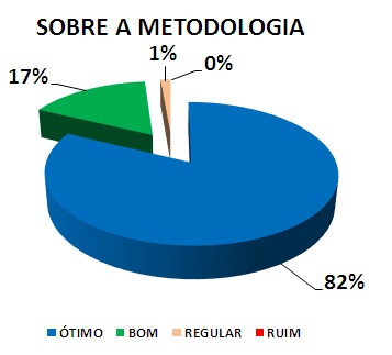 SOBRE A METODOLOGIA: 82% ÓTIMO, 17% BOM, 1% REGULAR, 0% RUIM