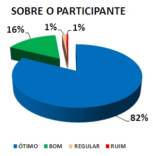 SOBRE O PARTICIPANTE: 82% ÓTIMO, 16% BOM, 1% REGULAR, 1% RUIM