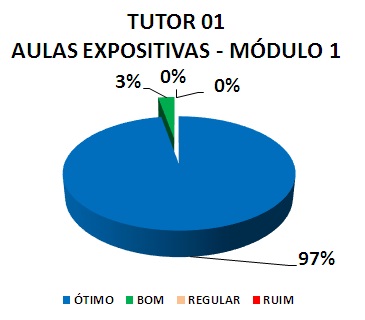 TUTOR 01 AULAS EXPOSITIVAS - MÓDULO 1: 97% ÓTIMO, 3% BOM, 0% REGULAR, 0% RUIM