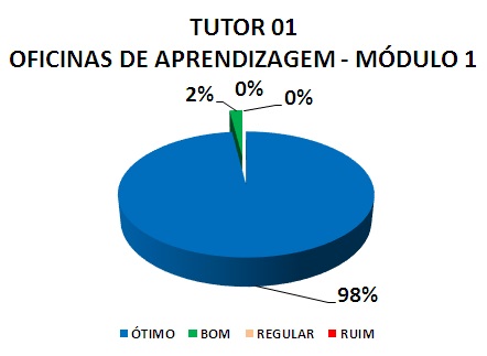 TUTOR 01 OFICINAS DE APRENDIZAGEM - MÓDULO 1: 98% ÓTIMO, 2% BOM, 0% REGULAR, 0% RUIM