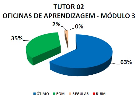 TUTOR 02 OFICINAS DE APRENDIZAGEM - MÓDULO 3: 63% ÓTIMO, 35% BOM, 2% REGULAR, 0% RUIM