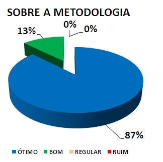SOBRE A METODOLOGIA: 87% ÓTIMO, 13% BOM, 0% REGULAR, 0% RUIM