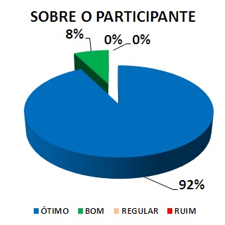 SOBRE O PARTICIPANTE: 92% ÓTIMO, 8% BOM, 0% REGULAR, 0% RUIM