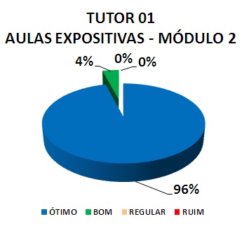 TUTOR 01 AULAS EXPOSITIVAS - MÓDULO 2: 96% ÓTIMO, 4% BOM, 0% REGULAR, 0% RUIM