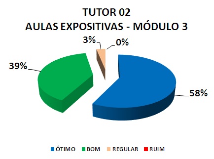 TUTOR 02 AULAS EXPOSITIVAS - MÓDULO 3: 58% ÓTIMO, 39% BOM, 3% REGULAR, 0% RUIM