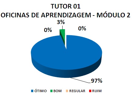 TUTOR 01 OFICINAS DE APRENDIZAGEM - MÓDULO 2: 97% ÓTIMO, 3% BOM, 0% REGULAR, 0% RUIM