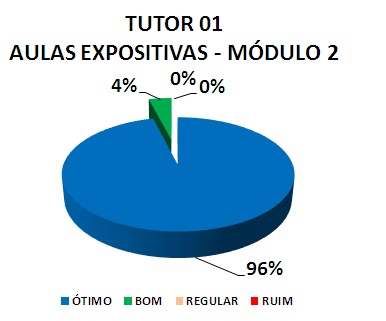 TUTOR 01 AULAS EXPOSITIVAS - MÓDULO 2: 96% ÓTIMO, 4% BOM, 0% REGULAR, 0% RUIM