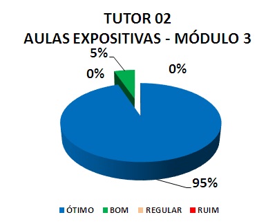 TUTOR 02 AULAS EXPOSITIVAS - MÓDULO 3: 95% ÓTIMO, 5% BOM, 0% REGULAR, 0% RUIM