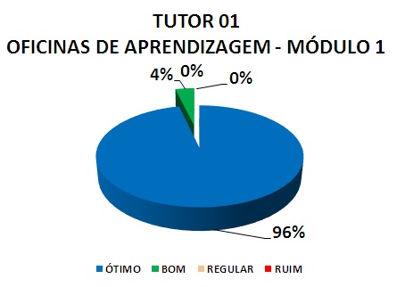 TUTOR 01 OFICINAS DE APRENDIZAGEM - MÓDULO 1: 96% ÓTIMO, 4% BOM, 0% REGULAR, 0% RUIM