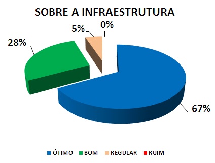 SOBRE A INFRAESTRUTURA: 67% ÓTIMO, 28% BOM, 5% REGULAR, 0% RUIM