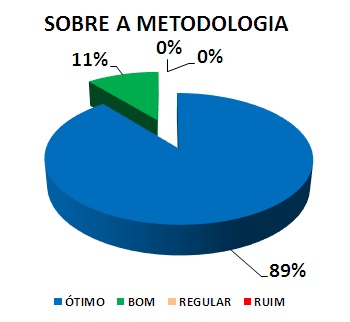 SOBRE A METODOLOGIA: 89% ÓTIMO, 11% BOM, 0% REGULAR, 0% RUIM