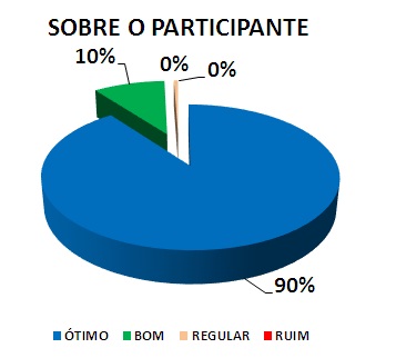 SOBRE O PARTICIPANTE: 90% ÓTIMO, 10% BOM, 0% REGULAR, 0% RUIM