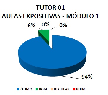 TUTOR 01 AULAS EXPOSITIVAS - MÓDULO 1: 94% ÓTIMO, 6% BOM, 0% REGULAR, 0% RUIM