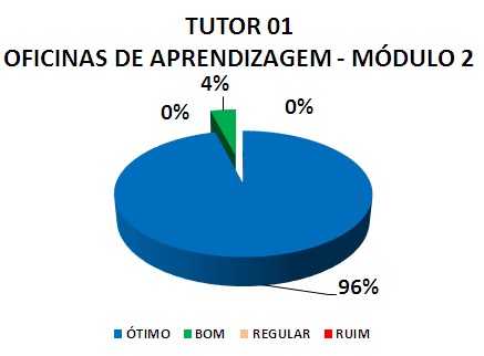 TUTOR 01 OFICINAS DE APRENDIZAGEM - MÓDULO 2: 96% ÓTIMO, 4% BOM, 0% REGULAR, 0% RUIM