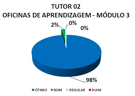 TUTOR 02 OFICINAS DE APRENDIZAGEM - MÓDULO 3: 98% ÓTIMO, 2% BOM, 0% REGULAR, 0% RUIM